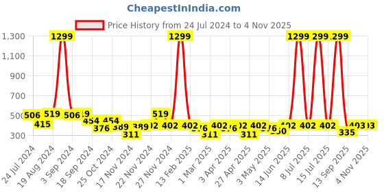 myntra.com C9 AIRWEAR Women Pack Of 3 Assorted Basic Briefs c9 airwear Price History Graph from 24 Jul 2024 to 2 Nov 2025