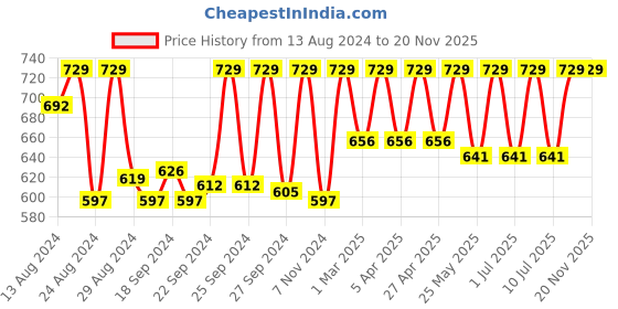 myntra.com C9 AIRWEAR Women Pack Of 3 Assorted Basic Briefs P1117 c9 airwear Price History Graph from 13 Aug 2024 to 20 Nov 2025