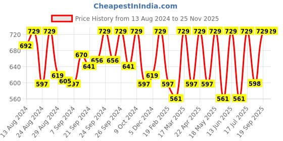 myntra.com C9 AIRWEAR Women Pack of 3 Assorted Basic Briefs P1118 c9 airwear Price History Graph from 13 Aug 2024 to 24 Nov 2025