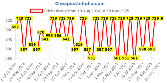myntra.com C9 AIRWEAR Women Pack Of 3 Assorted Basic Briefs P1118 c9 airwear Price History Graph from 13 Aug 2024 to 30 Nov 2025