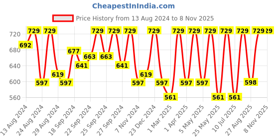 myntra.com C9 AIRWEAR Women Pack Of 3 Assorted Basic Briefs P1118 c9 airwear Price History Graph from 13 Aug 2024 to 6 Nov 2025