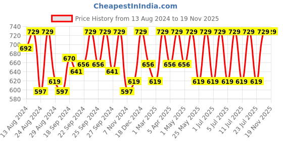 myntra.com C9 AIRWEAR Women Pack Of 3 Assorted Basic Briefs P1119 c9 airwear Price History Graph from 13 Aug 2024 to 18 Nov 2025