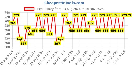myntra.com C9 AIRWEAR Women Pack Of 3 Assorted Basic Briefs P1119 c9 airwear Price History Graph from 13 Aug 2024 to 16 Nov 2025