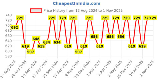 myntra.com C9 AIRWEAR Women Pack Of 3 Assorted Basic Briefs P1119 c9 airwear Price History Graph from 13 Aug 2024 to 31 Oct 2025