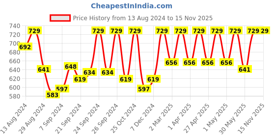 myntra.com C9 AIRWEAR Women Pack Of 3 Assorted Basic Briefs P1120_Pack11 c9 airwear Price History Graph from 13 Aug 2024 to 14 Nov 2025