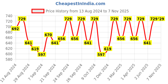 myntra.com C9 AIRWEAR Women Pack Of 3 Assorted Basic Briefs P1120_Pack12 c9 airwear Price History Graph from 13 Aug 2024 to 6 Nov 2025