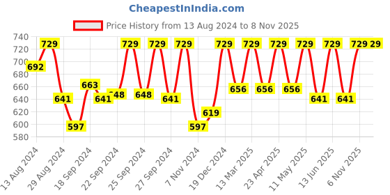 myntra.com C9 AIRWEAR Women Pack Of 3 Assorted Basic Briefs P1120_Pack13 c9 airwear Price History Graph from 13 Aug 2024 to 7 Nov 2025