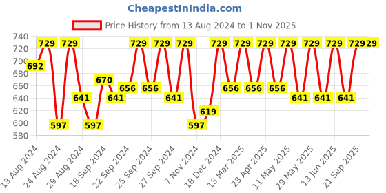 myntra.com C9 AIRWEAR Women Pack Of 3 Assorted Basic Briefs P1120_Pack16 c9 airwear Price History Graph from 13 Aug 2024 to 31 Oct 2025
