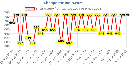 myntra.com C9 AIRWEAR Women Pack Of 3 Assorted Briefs P1117 c9 airwear Price History Graph from 13 Aug 2024 to 9 Nov 2025