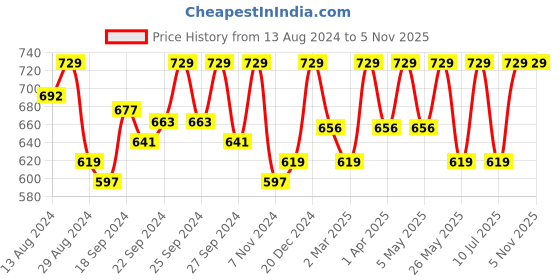 myntra.com C9 AIRWEAR Women Pack of 3 Assorted Briefs P1119 c9 airwear Price History Graph from 13 Aug 2024 to 4 Nov 2025