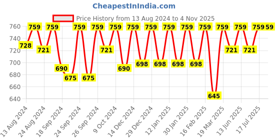 myntra.com C9 AIRWEAR Women Pack Of 3 Assorted Hipster Briefs P1174 c9 airwear Price History Graph from 13 Aug 2024 to 1 Nov 2025