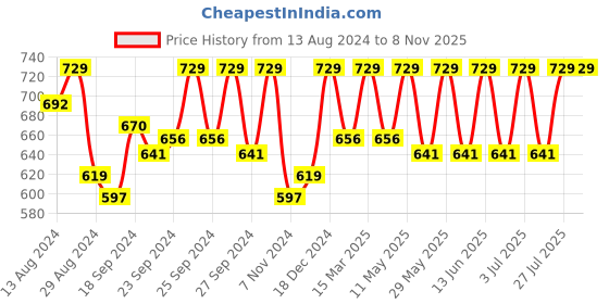 myntra.com C9 AIRWEAR Women Pack Of 3 Bikini Briefs M1119_Pack14 c9 airwear Price History Graph from 13 Aug 2024 to 7 Nov 2025