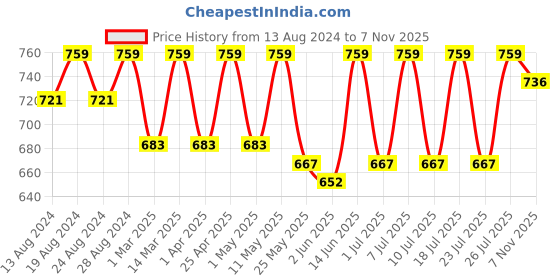 myntra.com C9 AIRWEAR Women Pack Of 3 High Rise Seamless Hipster Briefs P1174_Pack11 c9 airwear Price History Graph from 13 Aug 2024 to 7 Nov 2025