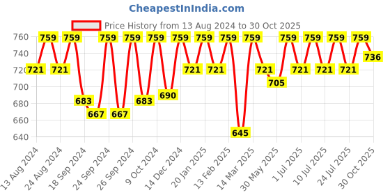 myntra.com C9 AIRWEAR Women Pack Of 3 High Rise Seamless Hipster Briefs P1174_Pack8 c9 airwear Price History Graph from 13 Aug 2024 to 30 Oct 2025