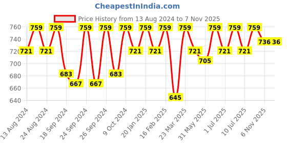 myntra.com C9 AIRWEAR Women Pack Of 3 Hipster Briefs c9 airwear Price History Graph from 13 Aug 2024 to 7 Nov 2025