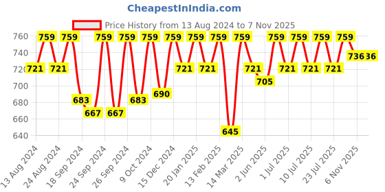 myntra.com C9 AIRWEAR Women Pack Of 3 Hipster Briefs c9 airwear Price History Graph from 13 Aug 2024 to 7 Nov 2025