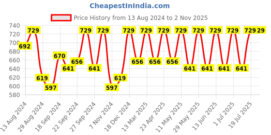 myntra.com C9 AIRWEAR Women Pack Of 3 Mid-Rise Seamless Hipster Briefs c9 airwear Price History Graph from 13 Aug 2024 to 1 Nov 2025