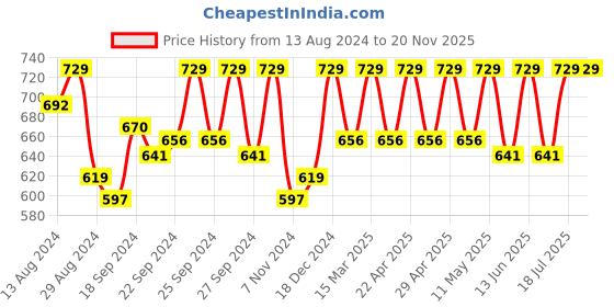 myntra.com C9 AIRWEAR Women Pack Of 3 Seamless 4-Way Stretch Basic Briefs c9 airwear Price History Graph from 13 Aug 2024 to 20 Nov 2025