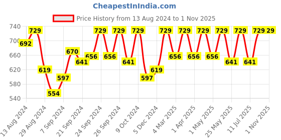 myntra.com C9 AIRWEAR Women Pack Of 3 Seamless Anti Odour Basic Briefs c9 airwear Price History Graph from 13 Aug 2024 to 31 Oct 2025