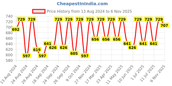 myntra.com C9 AIRWEAR Women Pack Of 3 Seamless Bikini Briefs P1117_Pack19 c9 airwear Price History Graph from 13 Aug 2024 to 6 Nov 2025