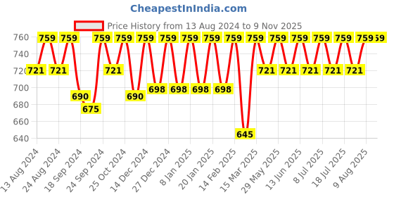 myntra.com C9 AIRWEAR Women Pack Of 3 Seamless High-Rise Hipster Briefs c9 airwear Price History Graph from 13 Aug 2024 to 8 Nov 2025