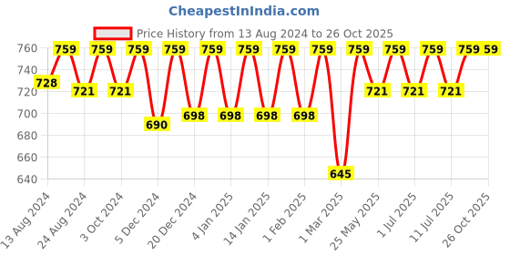 myntra.com C9 AIRWEAR Women Pack Of 3 Solid Bikini Briefs P1174 c9 airwear Price History Graph from 13 Aug 2024 to 26 Oct 2025