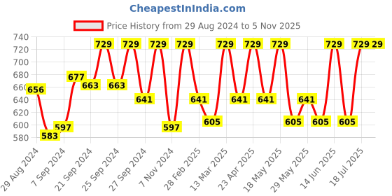 myntra.com C9 AIRWEAR Women Pack of 3 Solid Hipster Briefs P1118 c9 airwear Price History Graph from 29 Aug 2024 to 1 Nov 2025
