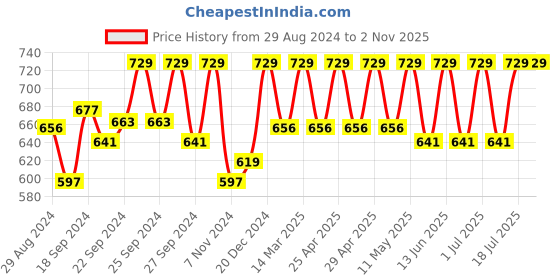 myntra.com C9 AIRWEAR Women Pack of 3 Solid Hipster Briefs P1119 c9 airwear Price History Graph from 29 Aug 2024 to 2 Nov 2025