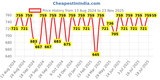 myntra.com C9 AIRWEAR Women Pack Of 3 Sweat Absorption Hipster Briefs c9 airwear Price History Graph from 13 Aug 2024 to 23 Nov 2025