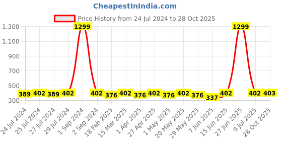 myntra.com C9 AIRWEAR Women Seamless High Rise Shorts c9 airwear Price History Graph from 24 Jul 2024 to 28 Oct 2025