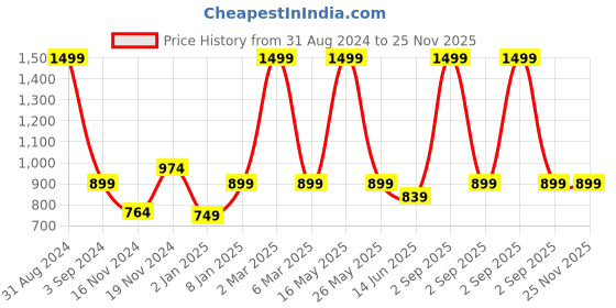 myntra.com merrigo kidz CACA CINA Beige Floral Net Dress merrigo kidz Price History Graph from 31 Aug 2024 to 25 Nov 2025
