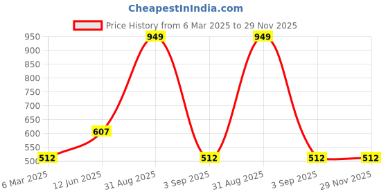 myntra.com merrigo kidz CACA CINA Floral Print Off-Shoulder Cold-Shoulder Bardot Top merrigo kidz Price History Graph from 6 Mar 2025 to 28 Nov 2025