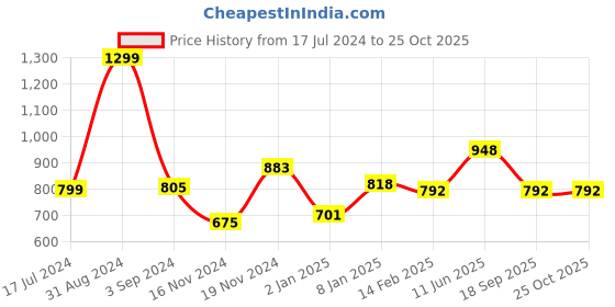 myntra.com merrigo kidz CACA CINA Girls Magenta & Purple Colourblocked Fit and Flare Dress merrigo kidz Price History Graph from 17 Jul 2024 to 25 Oct 2025
