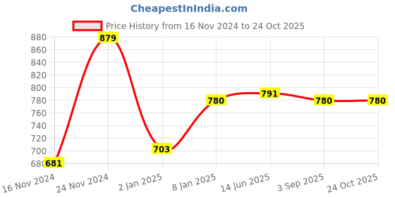myntra.com merrigo kidz CACA CINA Girls Multicoloured Printed Fit and Flare Dress merrigo kidz Price History Graph from 16 Nov 2024 to 23 Oct 2025