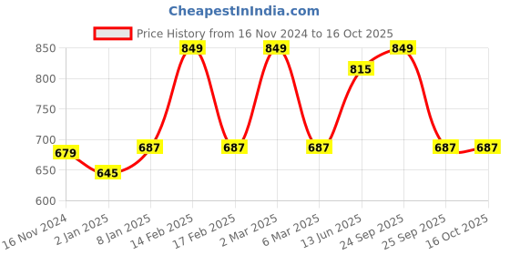 myntra.com merrigo kidz CACA CINA Girls Multicoloured Printed Fit and Flare Dress merrigo kidz Price History Graph from 16 Nov 2024 to 4 Oct 2025