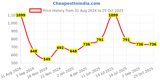 myntra.com merrigo kidz CACA CINA Girls Navy Blue & Green Printed Fit and Flare Dress merrigo kidz Price History Graph from 31 Aug 2024 to 25 Oct 2025
