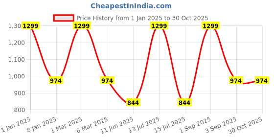 myntra.com merrigo kidz CACA CINA Girls Polyester Insulator Crop Bomber Jacket merrigo kidz Price History Graph from 1 Jan 2025 to 30 Oct 2025