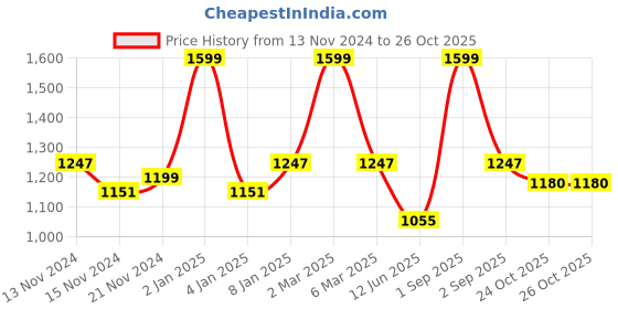 myntra.com merrigo kidz CACA CINA Girls Printed Top with Palazzos merrigo kidz Price History Graph from 13 Nov 2024 to 26 Oct 2025