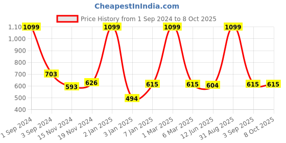 myntra.com merrigo kidz CACA CINA Maroon & Blue Floral Printed Ruffles Regular Top merrigo kidz Price History Graph from 1 Sep 2024 to 4 Oct 2025