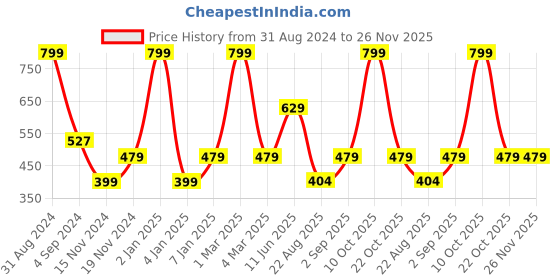 myntra.com merrigo kidz CACA CINA Off White Floral Georgette Regular Top merrigo kidz Price History Graph from 31 Aug 2024 to 25 Nov 2025