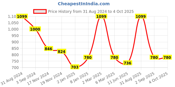 myntra.com merrigo kidz CACA CINA Red Checked Fit & Flare Dress merrigo kidz Price History Graph from 31 Aug 2024 to 4 Oct 2025