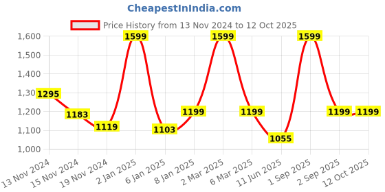 myntra.com merrigo kidz CACA CINA Tropical Print Flared Sleeve A-Line Dress merrigo kidz Price History Graph from 13 Nov 2024 to 4 Oct 2025