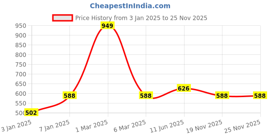 myntra.com merrigo kidz CACA CINA Turquoise Blue Georgette Top merrigo kidz Price History Graph from 3 Jan 2025 to 25 Nov 2025