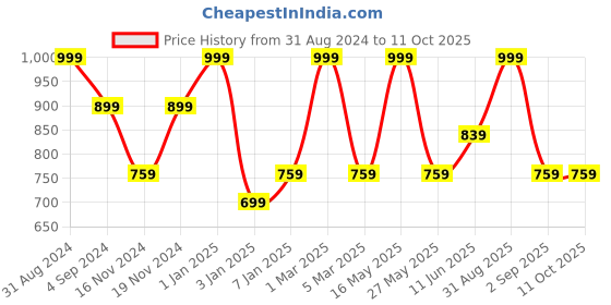 myntra.com merrigo kidz CACA CINA Yellow Schiffli Embroidered Playsuit merrigo kidz Price History Graph from 31 Aug 2024 to 4 Oct 2025