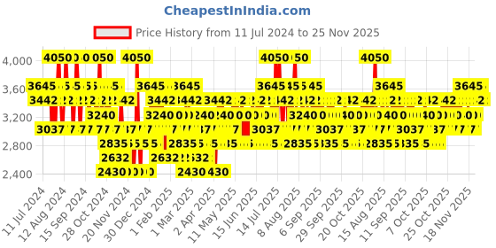 myntra.com CACHAREL Amor Amor Eau De Toilette 50ml & 2Pcs Sensual Body Lotion - 50ml Each cacharel Price History Graph from 11 Jul 2024 to 25 Nov 2025