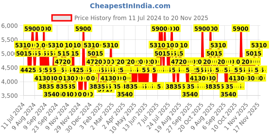 myntra.com CACHAREL Anais Anais Eau De Toilette 100ml & 2Pcs Tender Body Lotion - 50ml Each cacharel Price History Graph from 11 Jul 2024 to 20 Nov 2025