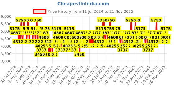 myntra.com CACHAREL Anais Anais Eau De Toilette 100ml & 2Pcs Tender Body Lotion - 50ml Each cacharel Price History Graph from 11 Jul 2024 to 20 Nov 2025