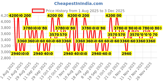 myntra.com CACHAREL Ella Ella Long Lasting Eau de Parfum - 30 ml cacharel Price History Graph from 1 Aug 2025 to 3 Dec 2025