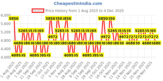 myntra.com CACHAREL Ella Ella Long Lasting Eau De Parfum - 50 ml cacharel Price History Graph from 1 Aug 2025 to 4 Dec 2025