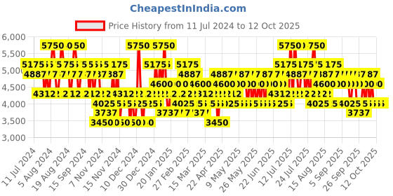 myntra.com CACHAREL NOA Eau De Toilette 100ml & 2Pcs Stardust Body Lotion - 50ml Each cacharel Price History Graph from 11 Jul 2024 to 12 Oct 2025